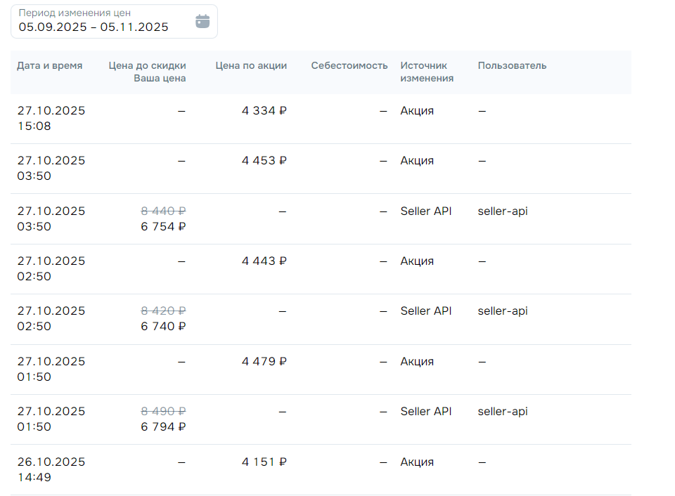 Динамика цены товара на OZON